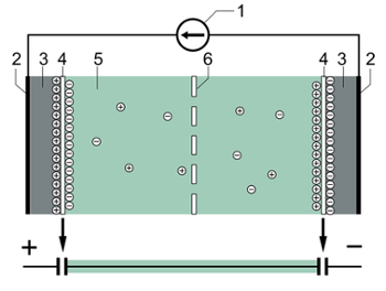 強(qiáng)力超級(jí)電容器的典型結(jié)構(gòu)：（1）電源，（2）集電極，（3）極化電極，（4）亥姆霍茲雙層，（5）具有正負(fù)離子的電解液，（6）隔膜。